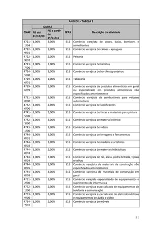 91
ANEXO I - TABELA 1
GILRAT
CNAE FG até
31/12/09
FG a partir
de
1º/01/10
FPAS Descrição da atividade
4721-
1/04
1,00% 3,00% 515 Comércio varejista de doces, balas, bombons e
semelhantes
4722-
9/01
1,00% 3,00% 515 Comércio varejista de carnes - açougues
4722-
9/02
1,00% 2,00% 515 Peixaria
4723-
7/00
1,00% 3,00% 515 Comércio varejista de bebidas
4724-
5/00
1,00% 3,00% 515 Comércio varejista de hortifrutigranjeiros
4729-
6/01
1,00% 1,00% 515 Tabacaria
4729-
6/99
1,00% 2,00% 515 Comércio varejista de produtos alimentícios em geral
ou especializado em produtos alimentícios não
especificados anteriormente
4731-
8/00
1,00% 3,00% 515 Comércio varejista de combustíveis para veículos
automotores
4732-
6/00
1,00% 2,00% 515 Comércio varejista de lubrificantes
4741-
5/00
1,00% 2,00% 515 Comércio varejista de tintas e materiais para pintura
4742-
3/00
1,00% 3,00% 515 Comércio varejista de material elétrico
4743-
1/00
1,00% 3,00% 515 Comércio varejista de vidros
4744-
0/01
1,00% 3,00% 515 Comércio varejista de ferragens e ferramentas
4744-
0/02
1,00% 3,00% 515 Comércio varejista de madeira e artefatos
4744-
0/03
1,00% 2,00% 515 Comércio varejista de materiais hidráulicos
4744-
0/04
1,00% 3,00% 515 Comércio varejista de cal, areia, pedra britada, tijolos
e telhas
4744-
0/05
1,00% 3,00% 515 Comércio varejista de materiais de construção não
especificados anteriormente
4744-
0/99
1,00% 3,00% 515 Comércio varejista de materiais de construção em
geral
4751-
2/00
1,00% 2,00% 515 Comércio varejista especializado de equipamentos e
suprimentos de informática
4752-
1/00
1,00% 2,00% 515 Comércio varejista especializado de equipamentos de
telefonia e comunicação
4753-
9/00
1,00% 2,00% 515 Comércio varejista especializado de eletrodomésticos
e equipamentos de áudio e vídeo
4754-
7/01
1,00% 2,00% 515 Comércio varejista de móveis
 