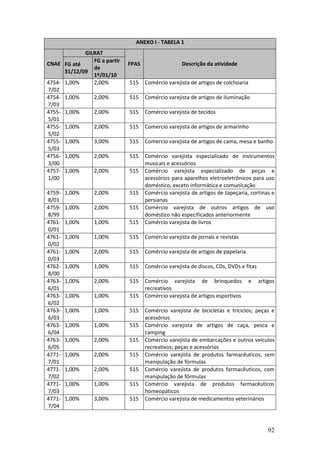 92
ANEXO I - TABELA 1
GILRAT
CNAE FG até
31/12/09
FG a partir
de
1º/01/10
FPAS Descrição da atividade
4754-
7/02
1,00% 2,00% 515 Comércio varejista de artigos de colchoaria
4754-
7/03
1,00% 2,00% 515 Comércio varejista de artigos de iluminação
4755-
5/01
1,00% 2,00% 515 Comércio varejista de tecidos
4755-
5/02
1,00% 2,00% 515 Comercio varejista de artigos de armarinho
4755-
5/03
1,00% 3,00% 515 Comercio varejista de artigos de cama, mesa e banho
4756-
3/00
1,00% 2,00% 515 Comércio varejista especializado de instrumentos
musicais e acessórios
4757-
1/00
1,00% 2,00% 515 Comércio varejista especializado de peças e
acessórios para aparelhos eletroeletrônicos para uso
doméstico, exceto informática e comunicação
4759-
8/01
1,00% 2,00% 515 Comércio varejista de artigos de tapeçaria, cortinas e
persianas
4759-
8/99
1,00% 2,00% 515 Comércio varejista de outros artigos de uso
doméstico não especificados anteriormente
4761-
0/01
1,00% 1,00% 515 Comércio varejista de livros
4761-
0/02
1,00% 1,00% 515 Comércio varejista de jornais e revistas
4761-
0/03
1,00% 2,00% 515 Comércio varejista de artigos de papelaria
4762-
8/00
1,00% 1,00% 515 Comércio varejista de discos, CDs, DVDs e fitas
4763-
6/01
1,00% 2,00% 515 Comércio varejista de brinquedos e artigos
recreativos
4763-
6/02
1,00% 1,00% 515 Comércio varejista de artigos esportivos
4763-
6/03
1,00% 1,00% 515 Comércio varejista de bicicletas e triciclos; peças e
acessórios
4763-
6/04
1,00% 1,00% 515 Comércio varejista de artigos de caça, pesca e
camping
4763-
6/05
1,00% 2,00% 515 Comércio varejista de embarcações e outros veículos
recreativos; peças e acessórios
4771-
7/01
1,00% 2,00% 515 Comércio varejista de produtos farmacêuticos, sem
manipulação de fórmulas
4771-
7/02
1,00% 2,00% 515 Comércio varejista de produtos farmacêuticos, com
manipulação de fórmulas
4771-
7/03
1,00% 1,00% 515 Comércio varejista de produtos farmacêuticos
homeopáticos
4771-
7/04
1,00% 3,00% 515 Comércio varejista de medicamentos veterinários
 