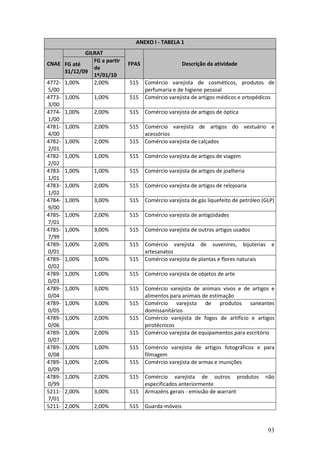 93
ANEXO I - TABELA 1
GILRAT
CNAE FG até
31/12/09
FG a partir
de
1º/01/10
FPAS Descrição da atividade
4772-
5/00
1,00% 2,00% 515 Comércio varejista de cosméticos, produtos de
perfumaria e de higiene pessoal
4773-
3/00
1,00% 1,00% 515 Comércio varejista de artigos médicos e ortopédicos
4774-
1/00
1,00% 2,00% 515 Comércio varejista de artigos de óptica
4781-
4/00
1,00% 2,00% 515 Comércio varejista de artigos do vestuário e
acessórios
4782-
2/01
1,00% 2,00% 515 Comércio varejista de calçados
4782-
2/02
1,00% 1,00% 515 Comércio varejista de artigos de viagem
4783-
1/01
1,00% 1,00% 515 Comércio varejista de artigos de joalheria
4783-
1/02
1,00% 2,00% 515 Comércio varejista de artigos de relojoaria
4784-
9/00
1,00% 3,00% 515 Comércio varejista de gás liquefeito de petróleo (GLP)
4785-
7/01
1,00% 2,00% 515 Comércio varejista de antigüidades
4785-
7/99
1,00% 3,00% 515 Comércio varejista de outros artigos usados
4789-
0/01
1,00% 2,00% 515 Comércio varejista de suvenires, bijuterias e
artesanatos
4789-
0/02
1,00% 3,00% 515 Comércio varejista de plantas e flores naturais
4789-
0/03
1,00% 1,00% 515 Comércio varejista de objetos de arte
4789-
0/04
1,00% 3,00% 515 Comércio varejista de animais vivos e de artigos e
alimentos para animais de estimação
4789-
0/05
1,00% 3,00% 515 Comércio varejista de produtos saneantes
domissanitários
4789-
0/06
1,00% 2,00% 515 Comércio varejista de fogos de artifício e artigos
pirotécnicos
4789-
0/07
1,00% 2,00% 515 Comércio varejista de equipamentos para escritório
4789-
0/08
1,00% 1,00% 515 Comércio varejista de artigos fotográficos e para
filmagem
4789-
0/09
1,00% 2,00% 515 Comércio varejista de armas e munições
4789-
0/99
1,00% 2,00% 515 Comércio varejista de outros produtos não
especificados anteriormente
5211-
7/01
2,00% 3,00% 515 Armazéns gerais - emissão de warrant
5211- 2,00% 2,00% 515 Guarda-móveis
 
