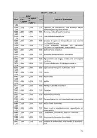 94
ANEXO I - TABELA 1
GILRAT
CNAE FG até
31/12/09
FG a partir
de
1º/01/10
FPAS Descrição da atividade
7/02
5211-
7/99
2,00% 3,00% 515 Depósitos de mercadorias para terceiros, exceto
armazéns gerais e guarda-móveis
5222-
2/00
1,00% 3,00% 515 Terminais rodoviários e ferroviários
5223-
1/00
1,00% 3,00% 515 Estacionamento de veículos
5229-
0/01
1,00% 1,00% 515 Serviços de apoio ao transporte por táxi, inclusive
centrais de chamada
5229-
0/99
1,00% 3,00% 515 Outras atividades auxiliares dos transportes
terrestres não especificadas anteriormente
5250-
8/01
1,00% 1,00% 515 Comissaria de despachos
5250-
8/02
1,00% 3,00% 515 Atividades de despachantes aduaneiros
5250-
8/03
1,00% 3,00% 515 Agenciamento de cargas, exceto para o transporte
marítimo
5250-
8/04
1,00% 3,00% 515 Organização logística do transporte de carga
5250-
8/05
1,00% 3,00% 515 Operador de transporte multimodal - OTM
5510-
8/01
1,00% 2,00% 515 Hotéis
5510-
8/02
1,00% 2,00% 515 Apart-hotéis
5510-
8/03
1,00% 2,00% 515 Motéis
5590-
6/01
1,00% 3,00% 515 Albergues, exceto assistenciais
5590-
6/02
1,00% 1,00% 515 Campings
5590-
6/03
1,00% 2,00% 515 Pensões (alojamento)
5590-
6/99
1,00% 2,00% 515 Outros alojamentos não especificados anteriormente
5611-
2/01
1,00% 2,00% 515 Restaurantes e similares
5611-
2/02
1,00% 3,00% 515 Bares e outros estabelecimentos especializados em
servir bebidas
5611-
2/03
1,00% 3,00% 515 Lanchonetes, casas de chá, de sucos e similares
5612-
1/00
1,00% 3,00% 515 Serviços ambulantes de alimentação
5620-
1/02
1,00% 2,00% 515 Serviços de alimentação para eventos e recepções -
bufê
 