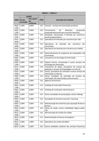 95
ANEXO I - TABELA 1
GILRAT
CNAE FG até
31/12/09
FG a partir
de
1º/01/10
FPAS Descrição da atividade
5620-
1/03
1,00% 3,00% 515 Cantinas - serviços de alimentação privativos
5620-
1/04
1,00% 3,00% 515 Fornecimento de alimentos preparados
preponderantemente para consumo domiciliar
6022-
5/02
3,00% 3,00% 515 Atividades relacionadas à televisão por assinatura,
exceto programadoras
6141-
8/00
2,00% 3,00% 515 Operadoras de televisão por assinatura por cabo
6142-
6/00
2,00% 2,00% 515 Operadoras de televisão por assinatura por
microondas
6143-
4/00
2,00% 3,00% 515 Operadoras de televisão por assinatura por satélite
6201-
5/00
1,00% 1,00% 515 Desenvolvimento de programas de computador sob
encomenda
6204-
0/00
1,00% 2,00% 515 Consultoria em tecnologia da informação
6209-
1/00
1,00% 2,00% 515 Suporte técnico, manutenção e outros serviços em
tecnologia da informação
6311-
9/00
1,00% 2,00% 515 Tratamento de dados, provedores de serviços de
aplicação e serviços de hospedagem na internet
6319-
4/00
1,00% 1,00% 515 Portais, provedores de conteúdo e outros serviços de
informação na internet
6399-
2/00
1,00% 3,00% 515 Outras atividades de prestação de serviços de
informação não especificadas anteriormente
6434-
4/00
1,00% 1,00% 515 Agências de fomento
6461-
1/00
1,00% 2,00% 515 Holdings de instituições financeiras
6462-
0/00
1,00% 3,00% 515 Holdings de instituições não-financeiras
6463-
8/00
1,00% 2,00% 515 Outras sociedades de participação, exceto holdings
6491-
3/00
1,00% 1,00% 515 Sociedades de fomento mercantil - factoring
6493-
0/00
1,00% 2,00% 515 Administração de consórcios para aquisição de bens e
direitos
6550-
2/00
2,00% 2,00% 515 Planos de saúde, exceto modalidade Seguro-saúde:
736
6613-
4/00
1,00% 2,00% 515 Administração de cartões de crédito
6619-
3/03
1,00% 1,00% 515 Representações de bancos estrangeiros
6619-
3/05
1,00% 1,00% 515 Operadoras de cartões de débito
6619- 1,00% 2,00% 515 Outras atividades auxiliares dos serviços financeiros
 