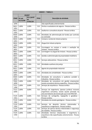 96
ANEXO I - TABELA 1
GILRAT
CNAE FG até
31/12/09
FG a partir
de
1º/01/10
FPAS Descrição da atividade
3/99 não especificadas anteriormente
6621-
5/01
1,00% 1,00% 515 Peritos e avaliadores de seguros - Pessoa Jurídica
6621-
5/02
1,00% 1,00% 515 Auditoria e consultoria atuarial - Pessoa Jurídica
6630-
4/00
2,00% 2,00% 515 Atividades de administração de fundos por contrato
ou comissão
6810-
2/01
1,00% 3,00% 515 Compra e venda de imóveis próprios
6810-
2/02
1,00% 2,00% 515 Aluguel de imóveis próprios
6821-
8/01
1,00% 2,00% 515 Corretagem na compra e venda e avaliação de
imóveis - Pessoa Jurídica
6821-
8/02
1,00% 2,00% 515 Corretagem no aluguel de imóveis - Pessoa Jurídica
6822-
6/00
1,00% 2,00% 515 Gestão e administração da propriedade imobiliária
6911-
7/01
1,00% 1,00% 515 Serviços advocatícios - Pessoa Jurídica
6911-
7/02
1,00% 1,00% 515 Atividades auxiliares da justiça
6911-
7/03
1,00% 1,00% 515 Agente de propriedade industrial
6920-
6/01
1,00% 1,00% 515 Atividades de contabilidade - Pessoa Jurídica
6920-
6/02
1,00% 2,00% 515 Atividades de consultoria e auditoria contábil e
tributária - Pessoa Jurídica
7020-
4/00
1,00% 2,00% 515 Atividades de consultoria em gestão empresarial,
exceto consultoria técnica específica - Pessoa Jurídica
7111-
1/00
1,00% 3,00% 515 Serviços de arquitetura - Pessoa Jurídica
7112-
0/00
1,00% 3,00% 515 Serviços de engenharia, (pessoa jurídica) inclusive
engenharia consultiva, exceto aquela prestada na
área da Indústria da Construção que é do FPAS 507
7119-
7/01
1,00% 2,00% 515 Serviços de cartografia, topografia e geodésia -
Pessoa Jurídica
7119-
7/02
1,00% 3,00% 515 Atividades de estudos geológicos - Pessoa Jurídica
7119-
7/03
1,00% 2,00% 515 Serviços de desenho técnico relacionados à
arquitetura e engenharia - Pessoa Jurídica
7119-
7/04
1,00% 1,00% 515 Serviços de perícia técnica relacionados à segurança
do trabalho - Pessoa Jurídica
7119-
7/99
1,00% 2,00% 515 Atividades técnicas relacionadas à engenharia e
arquitetura não especificadas anteriormente - Pessoa
Jurídica
 