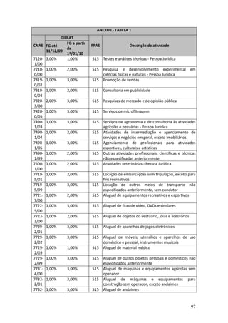 97
ANEXO I - TABELA 1
GILRAT
CNAE FG até
31/12/09
FG a partir
de
1º/01/10
FPAS Descrição da atividade
7120-
1/00
3,00% 1,00% 515 Testes e análises técnicas - Pessoa Jurídica
7210-
0/00
1,00% 2,00% 515 Pesquisa e desenvolvimento experimental em
ciências físicas e naturais - Pessoa Jurídica
7319-
0/02
1,00% 3,00% 515 Promoção de vendas
7319-
0/04
1,00% 2,00% 515 Consultoria em publicidade
7320-
3/00
2,00% 3,00% 515 Pesquisas de mercado e de opinião pública
7420-
0/05
1,00% 3,00% 515 Serviços de microfilmagem
7490-
1/03
1,00% 3,00% 515 Serviços de agronomia e de consultoria às atividades
agrícolas e pecuárias - Pessoa Jurídica
7490-
1/04
1,00% 2,00% 515 Atividades de intermediação e agenciamento de
serviços e negócios em geral, exceto imobiliários
7490-
1/05
1,00% 3,00% 515 Agenciamento de profissionais para atividades
esportivas, culturais e artísticas
7490-
1/99
1,00% 2,00% 515 Outras atividades profissionais, científicas e técnicas
não especificadas anteriormente
7500-
1/00
1,00% 2,00% 515 Atividades veterinárias - Pessoa Jurídica
7719-
5/01
1,00% 2,00% 515 Locação de embarcações sem tripulação, exceto para
fins recreativos
7719-
5/99
1,00% 3,00% 515 Locação de outros meios de transporte não
especificados anteriormente, sem condutor
7721-
7/00
1,00% 2,00% 515 Aluguel de equipamentos recreativos e esportivos
7722-
5/00
1,00% 3,00% 515 Aluguel de fitas de vídeo, DVDs e similares
7723-
3/00
1,00% 2,00% 515 Aluguel de objetos do vestuário, jóias e acessórios
7729-
2/01
1,00% 3,00% 515 Aluguel de aparelhos de jogos eletrônicos
7729-
2/02
1,00% 3,00% 515 Aluguel de móveis, utensílios e aparelhos de uso
doméstico e pessoal; instrumentos musicais
7729-
2/03
1,00% 1,00% 515 Aluguel de material médico
7729-
2/99
1,00% 3,00% 515 Aluguel de outros objetos pessoais e domésticos não
especificados anteriormente
7731-
4/00
1,00% 3,00% 515 Aluguel de máquinas e equipamentos agrícolas sem
operador
7732-
2/01
1,00% 3,00% 515 Aluguel de máquinas e equipamentos para
construção sem operador, exceto andaimes
7732- 1,00% 3,00% 515 Aluguel de andaimes
 