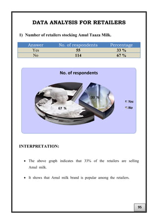 DATA ANALYSIS FOR RETAILERS
1) Number of retailers stocking Amul Taaza Milk.
Answer No. of respondents Percentage
Yes 55 33 %
No 114 67 %
INTERPRETATION:
• The above graph indicates that 33% of the retailers are selling
Amul milk.
• It shows that Amul milk brand is popular among the retailers.
33 %
67 %
No. of respondents
Yes
No
95
 