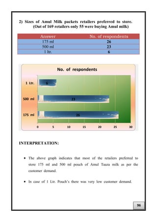 2) Sizes of Amul Milk packets retailers preferred to store.
(Out of 169 retailers only 55 were buying Amul milk)
Answer No. of respondents
175 ml 26
500 ml 23
1 ltr. 6
INTERPRETATION:
• The above graph indicates that most of the retailers preferred to
store 175 ml and 500 ml pouch of Amul Taaza milk as per the
customer demand.
• In case of 1 Ltr. Pouch’s there was very low customer demand.
26
23
6
0 5 10 15 20 25 30
175 ml
500 ml
1 Ltr.
No. of respondents
96
 