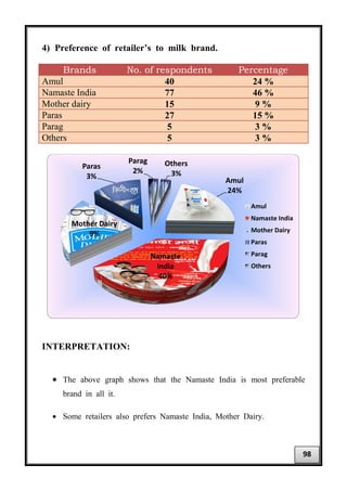 4) Preference of retailer’s to milk brand.
Brands No. of respondents Percentage
Amul 40 24 %
Namaste India 77 46 %
Mother dairy 15 9 %
Paras 27 15 %
Parag 5 3 %
Others 5 3 %
INTERPRETATION:
• The above graph shows that the Namaste India is most preferable
brand in all it.
• Some retailers also prefers Namaste India, Mother Dairy.
Amul
24%
Namaste
India
40%
Mother Dairy
9%
Paras
3%
Parag
2%
Others
3%
Amul
Namaste India
Mother Dairy
Paras
Parag
Others
98
 