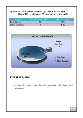 5) Sources from where retailers get Amul Taaza Milk.
(Out of 169 retailers only 55 were buying Amul milk)
Answer No. of respondents Percentage
Distributors 52 95 %
Other Suplliers 3 5 %
INTERPRETATION:
• Almost all retailers said that they purchased milk from Amul
Distributors.
Distributor,
95%
Other
Suppliers,
5%
Distributor
Other Suppliers
No. of respondents
99
 