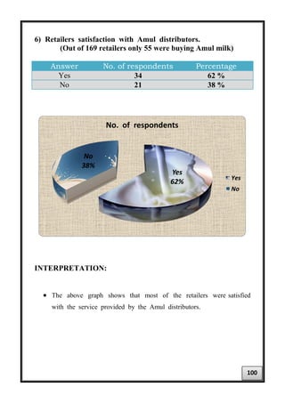 6) Retailers satisfaction with Amul distributors.
(Out of 169 retailers only 55 were buying Amul milk)
Answer No. of respondents Percentage
Yes 34 62 %
No 21 38 %
INTERPRETATION:
• The above graph shows that most of the retailers were satisfied
with the service provided by the Amul distributors.
Yes
62%
No
38%
No. of respondents
Yes
No
100
 