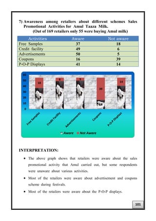 7) Awareness among retailers about different schemes Sales
Promotional Activities for Amul Taaza Milk.
(Out of 169 retailers only 55 were buying Amul milk)
Activities Aware Not aware
Free Samples 37 18
Credit facility 49 6
Advertisements 50 5
Coupons 16 39
P-O-P Displays 41 14
INTERPRETATION:
• The above graph shows that retailers were aware about the sales
promotional activity that Amul carried out, but some respondents
were unaware about various activities.
• Most of the retailers were aware about advertisement and coupons
scheme during festivals.
• Most of the retailers were aware about the P-O-P displays.
37
49 50
16
41
18
6 5
39
14
0
10
20
30
40
50
60
Aware Not Aware
101
 
