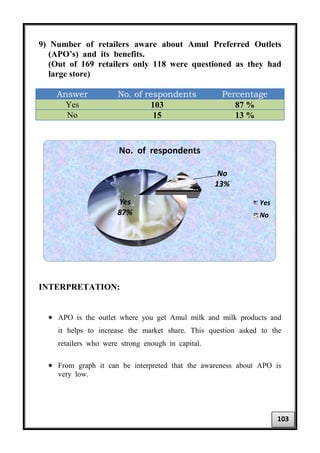 9) Number of retailers aware about Amul Preferred Outlets
(APO’s) and its benefits.
(Out of 169 retailers only 118 were questioned as they had
large store)
Answer No. of respondents Percentage
Yes 103 87 %
No 15 13 %
INTERPRETATION:
• APO is the outlet where you get Amul milk and milk products and
it helps to increase the market share. This question asked to the
retailers who were strong enough in capital.
• From graph it can be interpreted that the awareness about APO is
very low.
Yes
87%
No
13%
No. of respondents
Yes
No
103
 