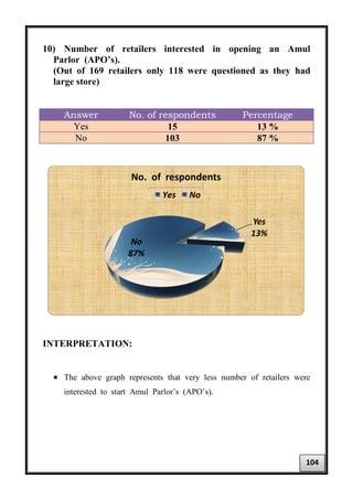 10) Number of retailers interested in opening an Amul
Parlor (APO’s).
(Out of 169 retailers only 118 were questioned as they had
large store)
Answer No. of respondents Percentage
Yes 15 13 %
No 103 87 %
INTERPRETATION:
• The above graph represents that very less number of retailers were
interested to start Amul Parlor’s (APO’s).
Yes
13%
No
87%
No. of respondents
Yes No
104
 