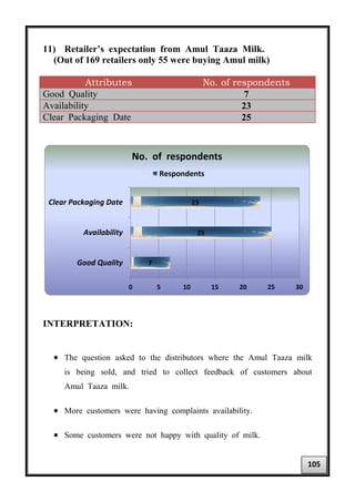 11) Retailer’s expectation from Amul Taaza Milk.
(Out of 169 retailers only 55 were buying Amul milk)
Attributes No. of respondents
Good Quality 7
Availability 23
Clear Packaging Date 25
INTERPRETATION:
• The question asked to the distributors where the Amul Taaza milk
is being sold, and tried to collect feedback of customers about
Amul Taaza milk.
• More customers were having complaints availability.
• Some customers were not happy with quality of milk.
7
25
23
0 5 10 15 20 25 30
Good Quality
Availability
Clear Packaging Date
No. of respondents
Respondents
105
 