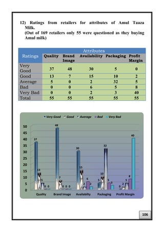 12) Ratings from retailers for attributes of Amul Taaza
Milk.
(Out of 169 retailers only 55 were questioned as they buying
Amul milk)
Ratings
Attributes
Quality Brand
Image
Availability Packaging Profit
Margin
Very
Good 37 48 30 5 0
Good 13 7 15 10 2
Average 5 0 2 32 5
Bad 0 0 6 5 8
Very Bad 0 0 2 3 40
Total 55 55 55 55 55
0
5
10
15
20
25
30
35
40
45
50
Quality Brand Image Availabilty Packaging Profit Margin
37
48
30
5
0
13
7
15
10
2
5
0
2
32
5
0 0
6 5
8
0 0
2 3
40
Very Good Good Average Bad Very Bad
106
 