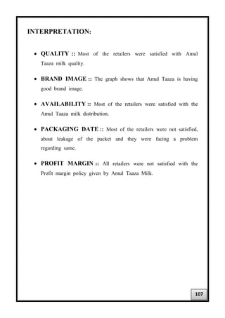 INTERPRETATION:
• QUALITY :: Most of the retailers were satisfied with Amul
Taaza milk quality.
• BRAND IMAGE :: The graph shows that Amul Taaza is having
good brand image.
• AVAILABILITY :: Most of the retailers were satisfied with the
Amul Taaza milk distribution.
• PACKAGING DATE :: Most of the retailers were not satisfied,
about leakage of the packet and they were facing a problem
regarding same.
• PROFIT MARGIN :: All retailers were not satisfied with the
Profit margin policy given by Amul Taaza Milk.
107
 