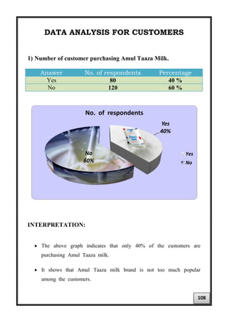 DATA ANALYSIS FOR CUSTOMERS
1) Number of customer purchasing Amul Taaza Milk.
Answer No. of respondents Percentage
Yes 80 40 %
No 120 60 %
INTERPRETATION:
• The above graph indicates that only 40% of the customers are
purchasing Amul Taaza milk.
• It shows that Amul Taaza milk brand is not too much popular
among the customers.
Yes
40%
No
60%
No. of respondents
Yes
No
108
 