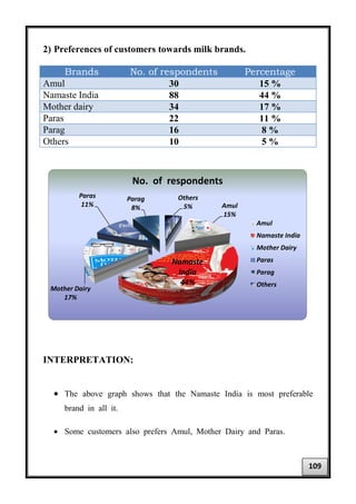 2) Preferences of customers towards milk brands.
Brands No. of respondents Percentage
Amul 30 15 %
Namaste India 88 44 %
Mother dairy 34 17 %
Paras 22 11 %
Parag 16 8 %
Others 10 5 %
INTERPRETATION:
• The above graph shows that the Namaste India is most preferable
brand in all it.
• Some customers also prefers Amul, Mother Dairy and Paras.
Amul
15%
Namaste
India
44%
Mother Dairy
17%
Paras
11%
Parag
8%
Others
5%
No. of respondents
Amul
Namaste India
Mother Dairy
Paras
Parag
Others
109
 