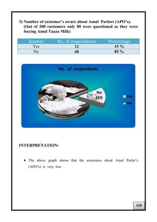3) Number of customer’s aware about Amul Parlors (APO’s).
(Out of 200 customers only 80 were questioned as they were
buying Amul Taaza Milk)
Answer No. of respondents Percentage
Yes 12 15 %
No 68 85 %
INTERPRETATION:
• The above graph shows that the awareness about Amul Parlor’s
(APO’s) is very low.
Yes
15%
No
85%
No. of respondents
Yes
No
110
 