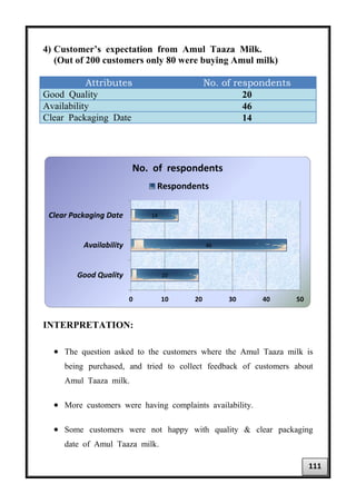 4) Customer’s expectation from Amul Taaza Milk.
(Out of 200 customers only 80 were buying Amul milk)
Attributes No. of respondents
Good Quality 20
Availability 46
Clear Packaging Date 14
INTERPRETATION:
• The question asked to the customers where the Amul Taaza milk is
being purchased, and tried to collect feedback of customers about
Amul Taaza milk.
• More customers were having complaints availability.
• Some customers were not happy with quality & clear packaging
date of Amul Taaza milk.
20
46
14
0 10 20 30 40 50
Good Quality
Availability
Clear Packaging Date
No. of respondents
Respondents
111
 