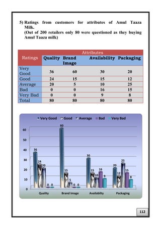 5) Ratings from customers for attributes of Amul Taaza
Milk.
(Out of 200 retailers only 80 were questioned as they buying
Amul Taaza milk)
Ratings
Attributes
Quality Brand
Image
Availability Packaging
Very
Good 36 60 30 20
Good 24 15 15 12
Average 20 5 10 25
Bad 0 0 16 15
Very Bad 0 0 9 8
Total 80 80 80 80
0
10
20
30
40
50
60
Quality Brand Image Availabilty Packaging
24
15 15
12
20
5
10
25
0 0
16 15
0 0
9 8
Very Good Good Average Bad Very Bad
112
 
