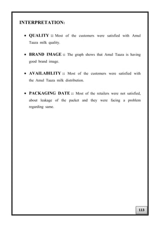 INTERPRETATION:
• QUALITY :: Most of the customers were satisfied with Amul
Taaza milk quality.
• BRAND IMAGE :: The graph shows that Amul Taaza is having
good brand image.
• AVAILABILITY :: Most of the customers were satisfied with
the Amul Taaza milk distribution.
• PACKAGING DATE :: Most of the retailers were not satisfied,
about leakage of the packet and they were facing a problem
regarding same.
113
 