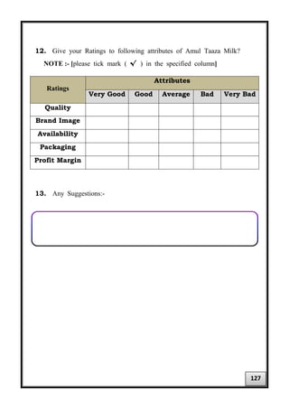 12. Give your Ratings to following attributes of Amul Taaza Milk?
NOTE :- [please tick mark ( √ ) in the specified column]
Ratings
Attributes
Very Good Good Average Bad Very Bad
Quality
Brand Image
Availability
Packaging
Profit Margin
13. Any Suggestions:-
127
 