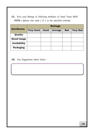 11. Give your Ratings to following attributes of Amul Taaza Milk?
NOTE :- [please tick mark ( √ ) in the specified column]
Attributes
Ratings
Very Good Good Average Bad Very Bad
Quality
Brand Image
Availability
Packaging
12. Any Suggestions about Amul:-
130
 