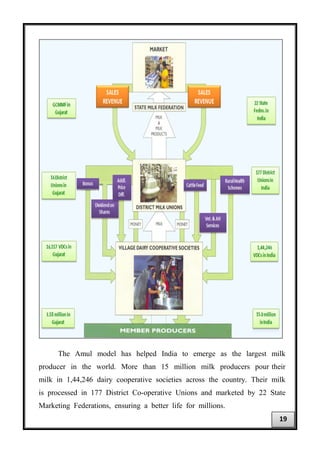 The Amul model has helped India to emerge as the largest milk
producer in the world. More than 15 million milk producers pour their
milk in 1,44,246 dairy cooperative societies across the country. Their milk
is processed in 177 District Co-operative Unions and marketed by 22 State
Marketing Federations, ensuring a better life for millions.
19
 