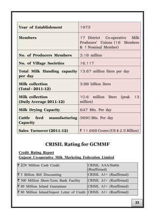 CRISIL Rating for GCMMF
Credit Rating Report
Gujarat Co-operative Milk Marketing Federation Limited
` 229 Million Cash Credit CRISIL AAA/Stable
(Reaffirmed)
` 5 Billion Bill Discounting CRISIL A1+ (Reaffirmed)
` 300 Million Short-Term Bank Facility CRISIL A1+ (Reaffirmed)
` 80 Million Inland Guarantees CRISIL A1+ (Reaffirmed)
` 80 Million Inland/Import Letter of Credit CRISIL A1+ (Reaffirmed)
Year of Establishment 1973
Members 17 District Co-operative Milk
Producers’ Unions (16 Members
& 1 Nominal Member)
No. of Producers Members 3.18 million
No. of Village Societies 16,117
Total Milk Handing capacity
per day
13.67 million liters per day
Milk collection
(Total - 2011-12)
3.88 billion liters
Milk collection
(Daily Average 2011-12)
10.6 million liters (peak 13
million)
Milk Drying Capacity 647 Mts. Per day
Cattle feed manufacturing
Capacity
3690 Mts. Per day
Sales Turnover (2011-12) ` 11,668 Crores (US $ 2.5 Billion)
23
 