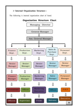  Internal Organization Structure :
The following is internal organization chart of Amul.
Organization Structure Chart
Managing Director
General Manager
Ass. General Manager
Finance
Dept.
Production
Dept.
Marketing
Dept.
Sales &
Purchase
Dept.
Personnel
Dept.
Senior
Manager
Senior
Manager
Senior
Manager
Senior
Manager
Senior
Manager
Finance
Manager
Production
Manager
Marketing
Manager
Sales
Manager
Personnel
Manager
Accountant Officer
Marketing
Executive
Officer P.R.F.
Officers Supervisor F.S.R.
Executive
Salesma
32
 