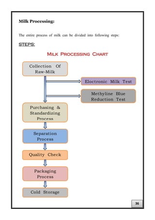 Milk Processing:
The entire process of milk can be divided into following steps:
STEPS:
Milk Processing Chart
Collection Of
Raw-Milk
Purchasing &
Standardizing
Process
Separation
Process
Quality Check
Packaging
Process
Cold Storage
Eloctronic Milk Test
Methyline Blue
Reduction Test
36
 
