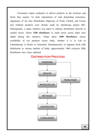 Consumers expect marketers to deliver products in the locations and
forms they require. To meet expectations of such demanding consumers,
alignments of our four Distribution Highways of Fresh, Chilled, and Frozen
and Ambient products were already made by introducing project DIL.
Subsequently, a major initiative was taken to enhance distribution network to
smaller towns. About 1200 distributors in small towns across India were
added during this initiative. Today about 3000 Distributors ensure
availability of our products across India, whether it is in Leh or
Lakshadweep, in Kutch or Arunachal. Simultaneously, to augment fresh milk
distribution in various markets of India, approximately 1400 exclusive Milk
Distributors have been inducted.
Distribution Process
COMPANY
DEALER
WHOLESELLER
RETAILER
SHOPKEEPER
FRANCHISEE
CONSUMERS
38
 