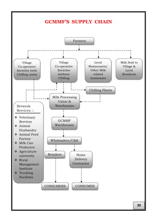 GCMMF’S SUPPLY CHAIN
Farmers
Village
Co-operative
Societies (with
Chilling units)
Village
Co-operative
Societies
(without
Chilling
Local
Restaurants/
Other Milk
related
businesses
Milk Sold to
Village &
Local
Residents
Chilling Plants
Milk Processing
Union &
Warehouses
GCMMF
Warehouses
Wholesalers/C&S
Network
Services ::
 Veterinary
Services
 Animal
Husbandry
 Animal Feed
Factory
 Milk Can
Producers
 Agriculture
university
 Rural
Management
Institute
 Trucking
Facilities
Retailers Home
Delivery
Contractor
CONSUMERS CONSUMER
39
 