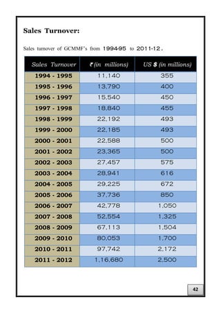 Sales Turnover:
Sales turnover of GCMMF’s from 1994-95 to 2011-12 .
Sales Turnover ` (in millions) US $ (in millions)
1994 - 1995 11,140 355
1995 - 1996 13,790 400
1996 - 1997 15,540 450
1997 - 1998 18,840 455
1998 - 1999 22,192 493
1999 - 2000 22,185 493
2000 - 2001 22,588 500
2001 - 2002 23,365 500
2002 - 2003 27,457 575
2003 - 2004 28,941 616
2004 - 2005 29,225 672
2005 - 2006 37,736 850
2006 - 2007 42,778 1,050
2007 - 2008 52,554 1,325
2008 - 2009 67,113 1,504
2009 - 2010 80,053 1,700
2010 - 2011 97,742 2,172
2011 - 2012 1,16,680 2,500
42
 