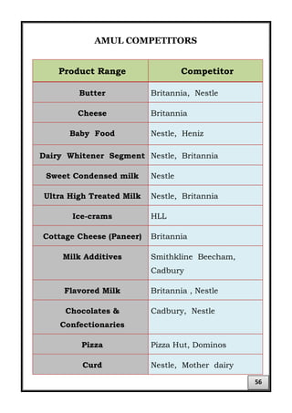 AMUL COMPETITORS
Product Range Competitor
Butter Britannia, Nestle
Cheese Britannia
Baby Food Nestle, Heniz
Dairy Whitener Segment Nestle, Britannia
Sweet Condensed milk Nestle
Ultra High Treated Milk Nestle, Britannia
Ice-crams HLL
Cottage Cheese (Paneer) Britannia
Milk Additives Smithkline Beecham,
Cadbury
Flavored Milk Britannia , Nestle
Chocolates &
Confectionaries
Cadbury, Nestle
Pizza Pizza Hut, Dominos
Curd Nestle, Mother dairy
56
 