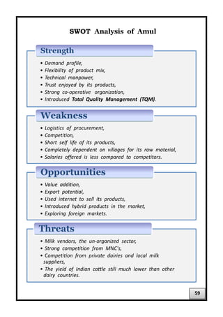 SWOT Analysis of Amul
• Demand profile,
• Flexibility of product mix,
• Technical manpower,
• Trust enjoyed by its products,
• Strong co-operative organization,
• Introduced Total Quality Management (TQM).
Strength
• Logistics of procurement,
• Competition,
• Short self life of its products,
• Completely dependent on villages for its raw material,
• Salaries offered is less compared to competitors.
Weakness
• Value addition,
• Export potential,
• Used internet to sell its products,
• Introduced hybrid products in the market,
• Exploring foreign markets.
Opportunities
• Milk vendors, the un-organized sector,
• Strong competition from MNC's,
• Competition from private dairies and local milk
suppliers,
• The yield of Indian cattle still much lower than other
dairy countries.
Threats
59
 