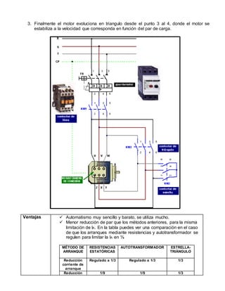 3. Finalmente el motor evoluciona en triangulo desde el punto 3 al 4, donde el motor se 
estabiliza a la velocidad que corresponda en función del par de carga. 
Ventajas  Automatismo muy sencillo y barato, se utiliza mucho. 
 Menor reducción de par que los métodos anteriores, para la misma 
limitación de IA. En la tabla puedes ver una comparación en el caso 
de que los arranques mediante resistencias y autotransformador se 
regulen para limitar la IA en ⅓ 
MÉTODO DE 
ARRANQUE 
RESISTENCIAS 
ESTATÓRICAS 
AUTOTRANSFORMADOR ESTRELLA-TRIÁNGULO 
Reducción 
corriente de 
arranque 
Regulado a 1/3 Regulado a 1/3 1/3 
Reducción 1/9 1/9 1/3 
 