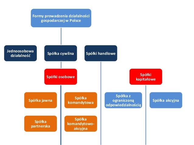 Rozpoczęcie działalności gospodarczej