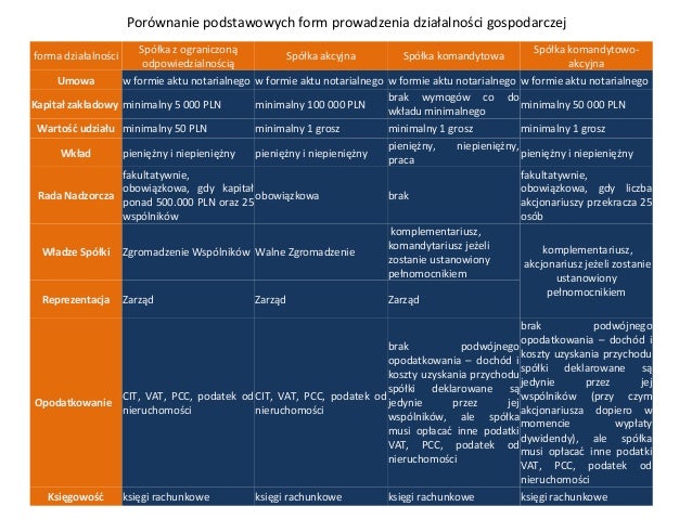 Rozpoczęcie działalności gospodarczej