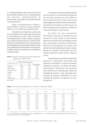 PROTEÍNAS DO SORO DE LEITE | 399 
(∝-La), β-lactoglobulina (β-Lg), albumina de soro 
bovino (BSA), lactoferrina (Lf) e lactoperoxidase 
(Lp) diminuem significativamente de 
concentração, na passagem do colostro para leite 
normal de consumo. 
A IgG é a predominante no colostro e 
no leite bovino e, dentre as demais proteínas, 
a β-Lg, a ∝-La e a BSA são as predominantes. 
A elevada concentração das proteínas de 
soro no colostro é muito importante, uma vez que 
as imunoglobulinas (IgG e IgA) transferem 
imunidade passiva ao recém-nascido, enquanto 
que as demais proteínas do soro, coletivamente, 
promovem o desenvolvimento e a maturação dos 
tecidos epiteliais do sistema gastrointestinal, ainda 
não completamente desenvolvido funcionalmente. 
Protegem ainda contra bactérias e vírus deletérios 
à saúde do bebê. 
Comparação interessante poderá também 
ser feita quanto às concentrações de algumas 
das principais proteínas do soro (Tabela 3) 
entre os leites bovino e humano. Nota-se que 
a β-lactoglobulina, predominante no leite bovino, 
praticamente não aparece no leite humano. As 
demais proteínas de soro aparecem também em 
maior concentração no leite humano. 
Do ponto de vista aminoacídico 
(aminoácidos essenciais), as proteínas de soro 
apresentam quase todos os aminoácidos 
essenciais em excesso às recomendações, exceto 
pelos aminoácidos aromáticos (fenilalanina, 
tirosina) que não aparecem em excesso, mas 
atendem às recomendações para todas as idades. 
Apresentam elevadas concentrações dos ami-noácidos 
triptofano, cisteína, leucina, isoleucina 
e lisina. 
As proteínas do soro de leite são altamente 
digeríveis e rapidamente absorvidas pelo 
organismo, estimulando a síntese de proteínas 
sangüíneas e teciduais a tal ponto que alguns 
pesquisadores6-8 classificaram essas proteínas 
como proteínas de metabolização rápida fast 
metabolizing proteins, muito adequadas para 
situações de estresses metabólicos em que a 
reposição de proteínas no organismo se torna 
emergencial. 
Tabela 1.Variação na composição percentual do colostro bovino, 
comparada com a do leite bovino. 
β-Lg 
BSA Lf 
Lp 
Rev. Nutr., Campinas, 17(4):397-409, out./dez., 2004 Revista de Nutrição 
Gordura 
Proteína total 
Proteínas de soro 
Caseínas 
Lactose 
Cinza 
Sólidos totais 
Fonte: Heng5. 
3h 
06,80 
09,42 
08,50 
00,92 
02,38 
01,02 
19,62 
72h 
03,72 
04,68 
01,60 
03,18 
04,27 
00,74 
13,41 
Componentes (%) 
Leite bovino 
03,50 
03,20 
00,50 
02,73 
04,60 
00,70 
12,00 
Colostro (Tempo pós-parto) 
Tabela 2. Concentração de proteínas de soro no colostro e no leite bovino (mg/mL). 
3 
12 
24 
36 
48 
60 
72 
Leite 
45,00 
61,50 
40,00 
15,00 
13,60 
15,80 
06,00 
00,50 
7,08 
9,55 
6,98 
3,17 
0,56 
0,56 
0,12 
0,09 
5,97 
8,40 
8,56 
6,42 
8,12 
8,12 
2,36 
2,00 
Tempo 
Lact.(Horas) 
IgG IgA ∝-La 
40,50 
39,88 
26,54 
18,47 
19,42 
19,42 
06,18 
04,00 
5,07 
5,21 
1,97 
1,20 
1,15 
1,15 
0,44 
0,28 
3,06- 
4,28- 
1,77- 
n.d. 
0,94- 
0,94- 
n.d. 
0,02- 
0,35- 
3,46 
4,29 
2,45 
1,00 
n.d. 
n.d. 
n.d. 
0,03 
n.d. = não detectado. IgG, imunoglobulina G; IgA, imunoglobulina A; ∝-La, ∝-lactalbumina; β-Lg, β-Lactoglobulina; BSA, albumina de soro 
sangüíneo; Lf, lactoferrina; Lp, lactoperoxidase. 
 