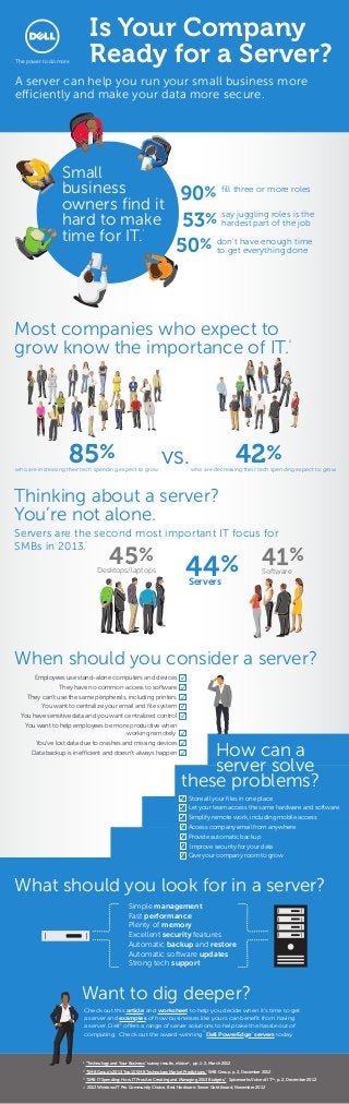 Is Your Company
Ready for a Server?

The power to do more

A server can help you run your small business more
eﬃciently and make your data more secure.

Small
business
owners ﬁnd it
hard to make
time for IT.

ﬁll three or more roles
say juggling roles is the
hardest part of the job

1

don't have enough time
to get everything done

Most companies who expect to
grow know the importance of IT.

2

85%

who are increasing their tech spending expect to grow

vs.

42%

who are decreasing their tech spending expect to grow

Thinking about a server?
You’re not alone.
Servers are the second most important IT focus for
SMBs in 2013.
3

45%

Desktops/laptops

41%
44%
Software

Servers

When should you consider a server?
Employees use stand-alone computers and devices ✓
They have no common access to software ✓
They can’t use the same peripherals, including printers ✓
You want to centralize your email and ﬁle system ✓
You have sensitive data and you want centralized control ✓
You want to help employees be more productive when
working remotely ✓

How can a
server solve
these problems?

You’ve lost data due to crashes and missing devices ✓
Data backup is ineﬃcient and doesn’t always happen ✓

3.

✓ Store all your ﬁles in one place
✓ Let your team access the same hardware and software
✓ Simplify remote work, including mobile access
✓ Access company email from anywhere
✓ Provide automatic backup
✓ Improve security for your data
✓ Give your company room to grow

What should you look for in a server?
Simple management
Fast performance
Plenty of memory
Excellent security features
Automatic backup and restore
Automatic software updates
Strong tech support

Want to dig deeper?
Check out this article and worksheet to help you decide when it’s time to get
a server and examples of how businesses like yours can beneﬁt from having
a server. Dell oﬀers a range of server solutions to help take the hassle out of
4
computing. Check out the award-winning Dell PowerEdge servers today.
TM

TM

1

"Technology and Your Business" survey results, eVoice®, pp. 1-2, March 2012

2

"SMB Group's 2013 Top 10 SMB Technology Market Predictions," SMB Group, p. 2, December 2012

3

"SMB IT Spending: How IT Pros Are Creating and Managing 2013 Budgets," Spiceworks Voice of ITTM, p. 2, December 2012

4

2012 Windows IT Pro Community Choice, Best Hardware: Server Gold Award, November 2012

 