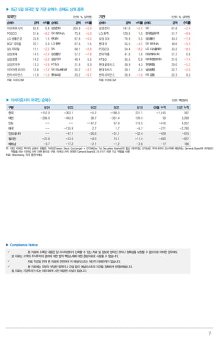 7
▶ 최근 5일 외국인 및 기관 순매수, 순매도 상위 종목
외국인 (단위: %, 십억원) 기관 (단위: %, 십억원)
순매수 금액 수익률 순매도 금액 수익률 순매수 금액 수익률 순매도 금액 수익률
아모레퍼시픽 83.6 0.8 삼성전자 204.9 -5.4 삼성전자 141.6 -5.4 SK 61.8 -2.4
POSCO 31.6 -8.2 SK하이닉스 73.8 -5.3 LG 화학 120.6 1.5 한국항공우주 51.7 -8.6
LG 생활건강 23.8 1.5 현대차 67.9 -4.5 삼성SDI 76.9 5.5 삼성물산 49.3 -7.8
BGF 리테일 22.1 2.0 LG화학 67.6 1.5 현대차 55.5 -4.5 SK하이닉스 48.6 -5.3
GS 리테일 17.1 -2.2 SK 60.1 -2.4 POSCO 54.4 -8.2 LG디스플레이 33.2 -8.5
삼성화재 14.5 -2.4 삼성물산 57.2 -7.8 한미약품 41.8 1.6 아모레퍼시픽 31.2 0.8
삼성생명 14.2 -2.0 삼성SDI 40.4 5.5 KT&G 35.5 0.0 아이마켓코리아 31.0 -7.4
삼성전자우 13.3 -3.6 KT&G 31.9 0.0 현대글로비스 30.9 4.3 현대제철 29.0 -5.2
아이마켓코리아 12.8 -7.4 SK이노베이션 25.2 -3.7 현대모비스 29.1 2.4 삼성생명 22.7 -2.0
한미사이언스 11.9 -1.0 롯데쇼핑 23.2 -0.7 한미사이언스 26.9 -1.0 KB금융 22.3 0.3
자료: KOSCOM 자료: KOSCOM
▶ 아시아증시의 외국인 순매수 (단위: 백만달러)
구분 9/24 9/23 9/22 9/21 9/18 09월 누적 15년 누적
한국 -152.0 -303.1 -5.2 -188.0 231.1 -1,445 597
대만 -206.0 -493.8 38.7 -351.4 126.4 59 3,269
인도 -- -- -147.2 67.9 116.5 -416 4,057
태국 -- -135.9 2.7 1.7 -6.7 -271 -2,760
인도네시아 -- -47.1 -26.0 -31.1 -32.4 -429 -815
필리핀 -23.6 -33.5 -8.0 15.1 -11.4 -690 -857
베트남 -0.7 -17.2 -2.1 -1.2 -2.6 -17 186
주: 대만 외국인 투자자 순매수 현황은 TWSE(Taiwan Stock Exchange) + GTSM(Gre Tai Securities Market)의 합산 데이터임. GTSM은 우리나라의 코스닥에 해당되는 General Board와 프리보드
역할을 하는 이머징 스탁 마켓 등으로 구분. 이머징 스탁 마켓은 General Board로 건너가기 위한 가교 역할을 수행
자료: Bloomberg, 각국 증권거래소
▶ Compliance Notice
 본 자료에 수록된 내용은 당 리서치센터가 신뢰할 수 있는 자료 및 정보로 얻어진 것이나 정확성을 보장할 수 없으므로 어떠한 경우에도
본 자료는 고객의 주식투자의 결과에 대한 법적 책임소재에 대한 증빙자료로 사용될 수 없습니다.
 자료 작성일 현재 본 자료에 관련하여 위 애널리스트는 재산적 이해관계가 없습니다.
 본 자료에는 외부의 부당한 압력이나 간섭 없이 애널리스트의 의견을 정확하게 반영하였습니다.
동 자료는 기관투자가 또는 제3자에게 사전 제공한 사실이 없습니다.
 