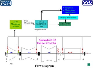 Static
Dynamic data
Diagnostic Plots
Simhadri # 1,2
Talcher # 3,4,5,6
HPT IPT LPT GEN..
1 2 3 4 5 6
7
Brg.
E
x
c
3500
Monitoring
System
DATA
MANAGER
2000
MCM 2000
 Prognosis
 Maintenance
Optimization
Advisory Notification
Flow Diagram
 