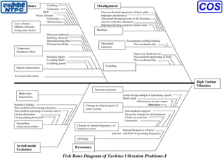 A. Cracking
Corrosion
HCF Uneven thermal expansion of base plate
Wear/ Erosion Improper interference
Unlocking Abnormal thermal growth of dif. bearings
Obstruction uneven yoke key clearance
Improper bearing/support contact area
Moisture Induced
Rubbing induced
Manufacturing flaw Foundation settling/sinking
Thermal instability Poor workmanship
Excessive facial runout
Rotating blades Non-uniform tightening of bolts
Coupling Bolts Poor workmanship
Coupling guard
Torsional distortion
Lower design margin in Operating speed
Shaft crack
Obstruction to movement
Strainer Choking Mass loss
Non uniform rotor/casing clearance
Non uniform opening of control valves Non-uniform support
Casing distortion Excessive change in oil clearances
Casing piping push pull Cracks in structure
Looseness
Natural frequency of rotor
matches with half of operating frequency
Fish Bone Diagram of Turbine Vibration Problems-I
Unbalance
Aerodynamic
Excitation
Misalignment
Resonance
Loss of mass
(Blades,shrouds,
lacing wire, locks)
Temporary/
Permanent Bow
High Turbine
Vibration
Repair/replacement
Bearings
Disturbed
Catenary
Blade pass
frequencies
Coupling
External excitation
Change in critical speed of
rotor system
Change in natural frequency of
bearing system
Steam flow
induced instability
Oil Whip
 