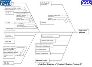 A.
Moisture Ingress/condensation
Misalignment of gland segments
Quality of Start/Stop
Quality of Start/Stop
Excessive vibration Foundation holding bolts
Moisture ingress Packer plates
Eccentricity Pedestal
Foreign material Bearing assembly
Abnormal Diff. Expn.
Water Ingress
Thrust bearing failure
Lightly loaded bearings
Abnormal thermal growth
because of steamleak
Lifting of condenser neck
Excessive bottomoil clearance
Fish Bone Diagram of Turbine Vibration Problem-II
Rubbing
Oil whirl
Mechanical
looseness
Electrical Excited
Gland seals
Tip seals
High Turbine
Vibration
Rotor to casing
Oil Pressure/
Temp./viscosity
Structure
Magnetic center disturb
Uneven Thermal expansion of
distortion of rotor windings
Non-uniformair gap
Design flaw
Small eccentricity
ratio
Rotor turns short ckt.
Blocked ventilation path
 