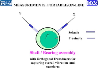 .
Shaft / Bearing assembly
with Orthogonal Transducers for
capturing overall vibration and
waveform
Y X
Seismic
Proximity
MEASUREMENTS, PORTABLE/ON-LINE
 