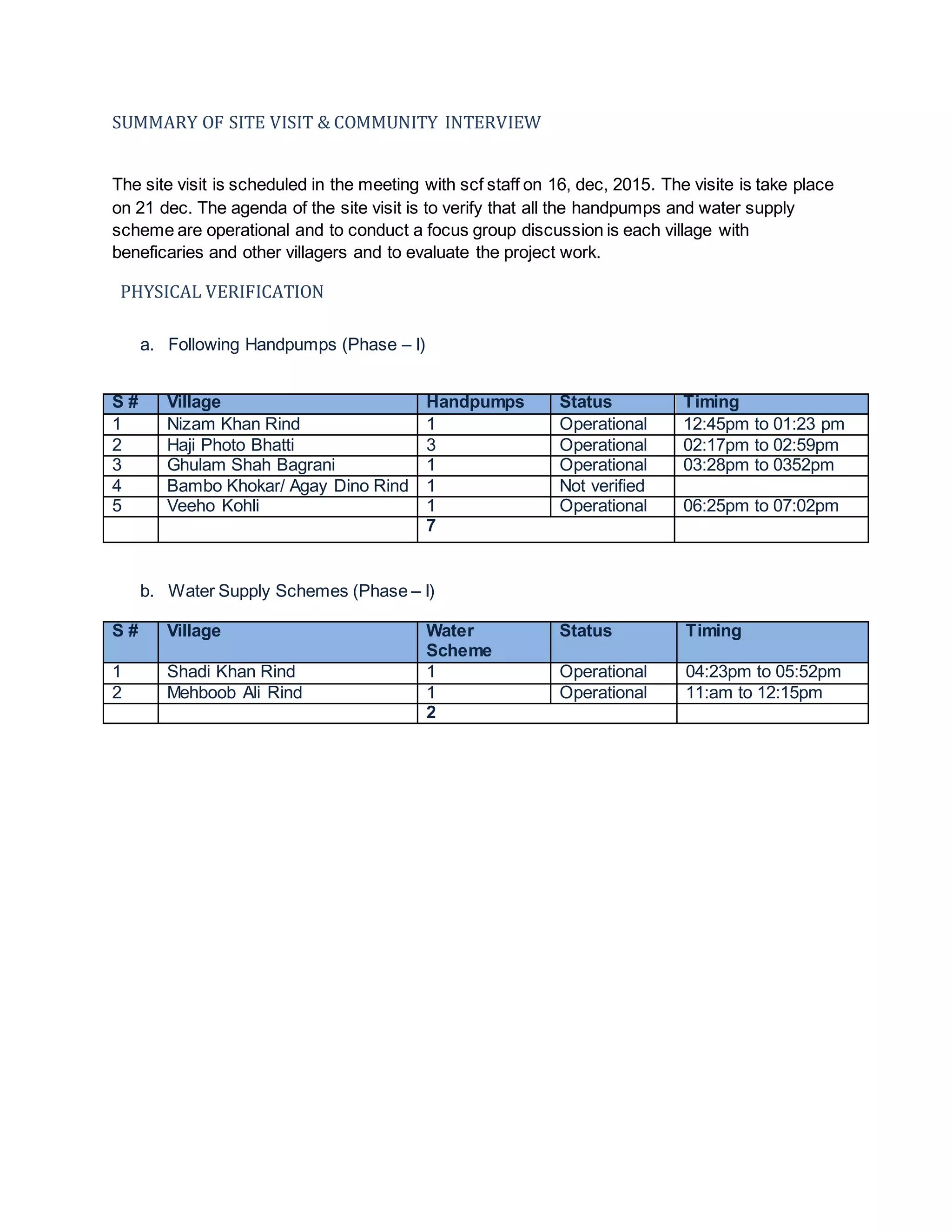 SUMMARY OF SITE VISIT & COMMUNITY INTERVIEW
The site visit is scheduled in the meeting with scf staff on 16, dec, 2015. The visite is take place
on 21 dec. The agenda of the site visit is to verify that all the handpumps and water supply
scheme are operational and to conduct a focus group discussion is each village with
beneficaries and other villagers and to evaluate the project work.
PHYSICAL VERIFICATION
a. Following Handpumps (Phase – I)
b. Water Supply Schemes (Phase – I)
S # Village Handpumps Status Timing
1 Nizam Khan Rind 1 Operational 12:45pm to 01:23 pm
2 Haji Photo Bhatti 3 Operational 02:17pm to 02:59pm
3 Ghulam Shah Bagrani 1 Operational 03:28pm to 0352pm
4 Bambo Khokar/ Agay Dino Rind 1 Not verified
5 Veeho Kohli 1 Operational 06:25pm to 07:02pm
7
S # Village Water
Scheme
Status Timing
1 Shadi Khan Rind 1 Operational 04:23pm to 05:52pm
2 Mehboob Ali Rind 1 Operational 11:am to 12:15pm
2
 