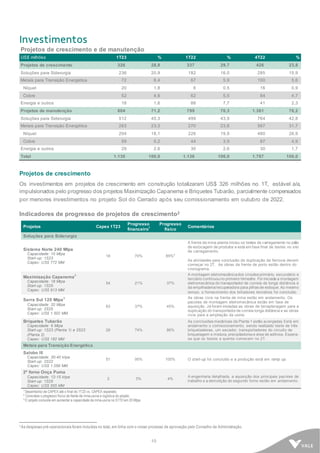 10
Investimentos
Projetos de crescimento e de manutenção
US$ milhões 1T23 % 1T22 % 4T22 %
Projetos de crescimento 326 28,8 337 29,7 426 23,8
Soluções para Siderurgia 236 20,9 182 16,0 285 15,9
Metais para Transição Energética 72 6,4 67 5,9 100 5,6
Níquel 20 1,8 6 0,5 16 0,9
Cobre 52 4,6 62 5,5 84 4,7
Energia e outros 18 1,6 88 7,7 41 2,3
Projetos de manutenção 804 71,2 799 70,3 1.361 76,2
Soluções para Siderurgia 512 45,3 499 43,9 764 42,8
Metais para Transição Energética 263 23,3 270 23,8 567 31,7
Níquel 204 18,1 226 19,9 480 26,9
Cobre 59 5,2 44 3,9 87 4,9
Energia e outros 29 2,6 30 2,6 30 1,7
Total 1.130 100,0 1.136 100,0 1.787 100,0
Projetos de crescimento
Os investimentos em projetos de crescimento em construção totalizaram US$ 326 milhões no 1T, estável a/a,
impulsionados pelo progresso dos projetos Maximização Capanema e Briquetes Tubarão, parcialmente compensados
por menores investimentos no projeto Sol do Cerrado após seu comissionamento em outubro de 2022.
Indicadores de progresso de projetos de crescimento2
2 As despesas pré-operacionais foram incluídas no total, em linha com o nosso processo de aprovação pelo Conselho de Administração.
Projetos Capex 1T23
Progresso
financeiro
1
Progresso
físico
Comentários
Soluções para Siderurgia
Sistema Norte 240 Mtpa
Capacidade: 10 Mtpa
Start-up: 1S23
Capex: US$ 772 MM
18 70% 85%2
A frente da mina-planta iniciou os testes de carregamento no pátio
de estocagem de produtos e está em fase final de testes no silo
de carregamento.
As atividades para conclusão da duplicação da ferrovia devem
começar no 2T. As obras da frente de porto estão dentro do
cronograma.
Maximização Capanema
3
Capacidade: 18 Mtpa
Start-up: 1S25
Capex: US$ 913 MM
54 21% 37%
A montagem eletromecânicados circuitos primário, secundário e
terciário continuouno primeiro trimestre. Foi iniciada a montagem
eletromecânica do transportador de correia de longa distância e
da empilhadeira/recuperadora para pilhas de estoque. Ao mesmo
tempo, o fornecimento dos britadores terciários foi concluído.
Serra Sul 120 Mtpa
3
Capacidade: 20 Mtpa
Start-up: 2S25
Capex: US$ 1.502 MM
83 37% 45%
As obras civis na frente de mina estão em andamento. Os
pacotes de montagem eletromecânica estão em fase de
aquisição. Já foram iniciadas as obras de terraplenagem para a
duplicação do transportadorde correia longa distância e as obras
civis para a ampliação da usina.
Briquetes Tubarão
Capacidade: 6 Mtpa
Start-up: 1S23 (Planta 1) e 2S23
(Planta 2)
Capex: US$ 182 MM
28 74% 86%
As conclusões mecânicas da Planta 1 estão avançadas. Está em
andamento o comissionamento, sendo realizado teste de três
briquetadeiras, um secador, transportadores do circuito de
briquetagem e mistura, precipitadores e área de aditivos. Espera-
se que os testes a quente comecem no 2T.
Metais para Transição Energética
Salobo III
Capacidade: 30-40 ktpa
Start-up: 2S22
Capex: US$ 1.056 MM
51 95% 100% O start-up foi concluído e a produção está em ramp up.
2º forno Onça Puma
Capacidade: 12-15 ktpa
Start-up: 1S25
Capex: US$ 555 MM
2 3% 4%
A engenharia detalhada, a aquisição dos principais pacotes de
trabalho e a demolição do segundo forno estão em andamento.
1
Desembolso de CAPEX até o final do 1T23 vs. CAPEX esperado.
2
Considera o progresso físico da frente de mina-usina e logística do projeto.
3
O projeto consiste em aumentar a capacidade da mina-usina no S11D em 20 Mtpa.
 