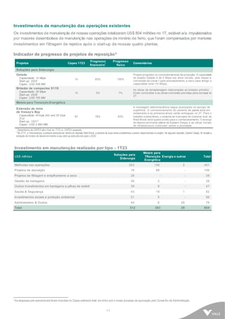11
Investimentos de manutenção das operações existentes
Os investimentos de manutenção de nossas operações totalizaram US$ 804 milhões no 1T, estável a/a, impulsionados
por maiores desembolsos de manutenção nas operações de minério de ferro, que foram compensados por menores
investimentos em filtragem de rejeitos após o start-up de nossas quatro plantas.
Indicador de progresso de projetos de reposição3
Investimento em manutenção realizado por tipo - 1T23
US$ milhões
Soluções para
Siderurgia
Metais para
TRansição
Energética
Energia e outros Total
Melhorias nas operações 263 136 2 401
Projetos de reposição 18 88 - 106
Projetos de filtragem e empilhamento a seco 28 - - 28
Gestão de barragens 26 2 - 28
Outros investimentos em barragens e pilhas de estéril 39 8 - 47
Saúde & Segurança 43 18 1 62
Investimentos sociais e proteção ambiental 51 5 - 56
Administrativo & Outros 44 6 26 76
Total 512 263 29 804
3 As despesas pré-operacionais foram incluídas no Capex estimado total, em linha com o nosso processo de aprovação pelo Conse lho de Administração.
Projetos Capex 1T23
Progresso
financeiro
1
Progresso
físico
Comentários
Soluções para Siderurgia
Gelado
Capacidade: 10 Mtpa
Start-up: 2S22
Capex: US$ 428 MM
14 83% 100%
Projeto progrediu no comissionamento da produção. A capacidade
do projeto Gelado é de 5 Mtpa nos anos iniciais, pois requer a
conversão da Usina 1 para processamento a seco para atingir a
capacidade total (10 Mtpa).
Britador de compactos S11D
Capacidade: 50 Mtpa
Start-up: 2S26
Capex: US$ 755 MM
10 5% 7%
As obras de terraplenagem relacionadas ao britador primário
foram concluídas e as obras civis estão previstas para começar no
2T.
Metais para Transição Energética
Extensão da mina
de Voisey’s Bay
Capacidade: 45 ktpa (Ni) and 20 ktpa
(Cu)
Start-up: 1S212
Capex: US$ 2.690 MM
67 78% 83%
A montagem eletromecânica segue avançando no escopo de
superfície. O comissionamento do sistema de paste está em
andamento e os primeiros ativos serão entregues no 2T. Para o
trabalho subterrâneo, o sistema de manuseio de material bulk de
Reid Brook está quase pronto para o comissionamento. O avanço
do desenvolvimento lateral de Eastern Deeps e as obras iniciais
de infraestrutura continuam sendo a prioridade.
1
Desembolso de CAPEX até o final do 1T23 vs. CAPEX esperado.
2
No 2T21, a Valealcançou a primeira produçãode minériodo depósito Reid Brook, a primeira de duasminassubterrâneas aserem desenvolvidasno projeto. No segundo depósito, Eastern Deeps, foi iniciada a
extração de minério de desenvolvimento e seu start-up está previsto para o 2S23.
 