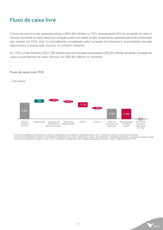 12
Fluxo de caixa livre
O fluxo de caixa livredas operações atingiu US$ 2.284 milhões no 1T23, representando 62% de conversão de caixa. A
robusta conversão de caixa deve-seà variação positiva do capital de giro, amplamente explicada pelo forte recebimento
das vendas do 4T22. Isso foi parcialmente compensado pela formação de estoques e desembolsos sazonais
relacionados a distribuição de lucro no primeiro trimestre.
No 1T23, a Vale distribuiu US$1.795 milhões para os acionistas e recomprou US$763 milhões de ações. A posição de
caixa e equivalentes de caixa diminuiu em US$ 80 milhões no trimestre.
Fluxo de caixa livre 1T23
 