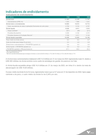 13
Indicadores de endividamento
Indicadores de endividamento
US$ milhões 1T23 1T22 4T22
Dívida bruta¹ 11.464 12.349 11.181
Arrendamentos (IFRS 16) 1.520 1.666 1.531
Dívida bruta e arrendamentos 12.984 14.015 12.712
Caixa, equivalentes de caixa e aplicações financeiras de curto prazo 4.758 9.104 4.797
Dívida líquida 8.226 4.911 7.915
Swaps cambiais² (421) (89) (211)
Provisões Brumadinho 3.358 4.192 3.312
Provisões Samarco & Fundação Renova³ 3.196 3.411 3.124
Dívida líquida expandida 14.359 12.425 14.140
Prazo médio da dívida (anos) 8,4 8,5 8,7
Custo da dívida após hedge (% por ano) 5,3 4,9 5,5
Dívida bruta e arrendamentos / LTM EBITDA ajustado (x) 0,8 0,5 0,6
Dívida líquida / LTM EBITDA ajustado (x) 0,5 0,2 0,4
LTM EBITDA ajustado/ LTM juros brutos (x) 27,1 46,5 32,3
¹ Não inclui arrendamentos (IFRS 16).
² Inclui swaps de taxa de juros.
³ Não inclui a provisão da descaracterização da barragem de Germano no valor de US$ 203 milhões no 1T23, US$ 197 milhões no 4T22 e US$ 238 milhões no 1T21.
A dívida bruta e arrendamentos totalizaram US$ 13,0 bilhões em 31 de março de 2023, ligeiramente maior t/t, devido a
US$ 300 milhões de dívida emitida como parte da estratégia de gestão de passivos da Vale.
A dívida líquida expandida atingiu US$ 14,4 bilhões em 31 de março de 2023, em linha t/t e dentro da meta de
alavancagem de US$ 10-20 bilhões.
O prazo médio da dívida foi de 8,4 anos, ligeiramente menor que os 8,7 anos em 31 de dezembro de 2022. Após swaps
cambiais e de juros, o custo médio da dívida foi de 5,34% por ano.
 